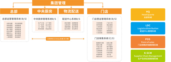 完善的總部、門店運營管理系統(tǒng)