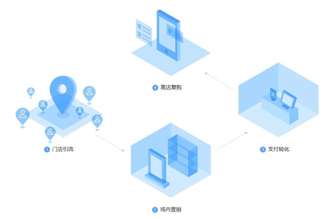 智慧門店系統(tǒng)“得門店者得天下”