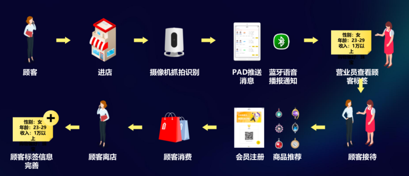 智能零售行業(yè)怎樣才能增加客戶復(fù)購率？